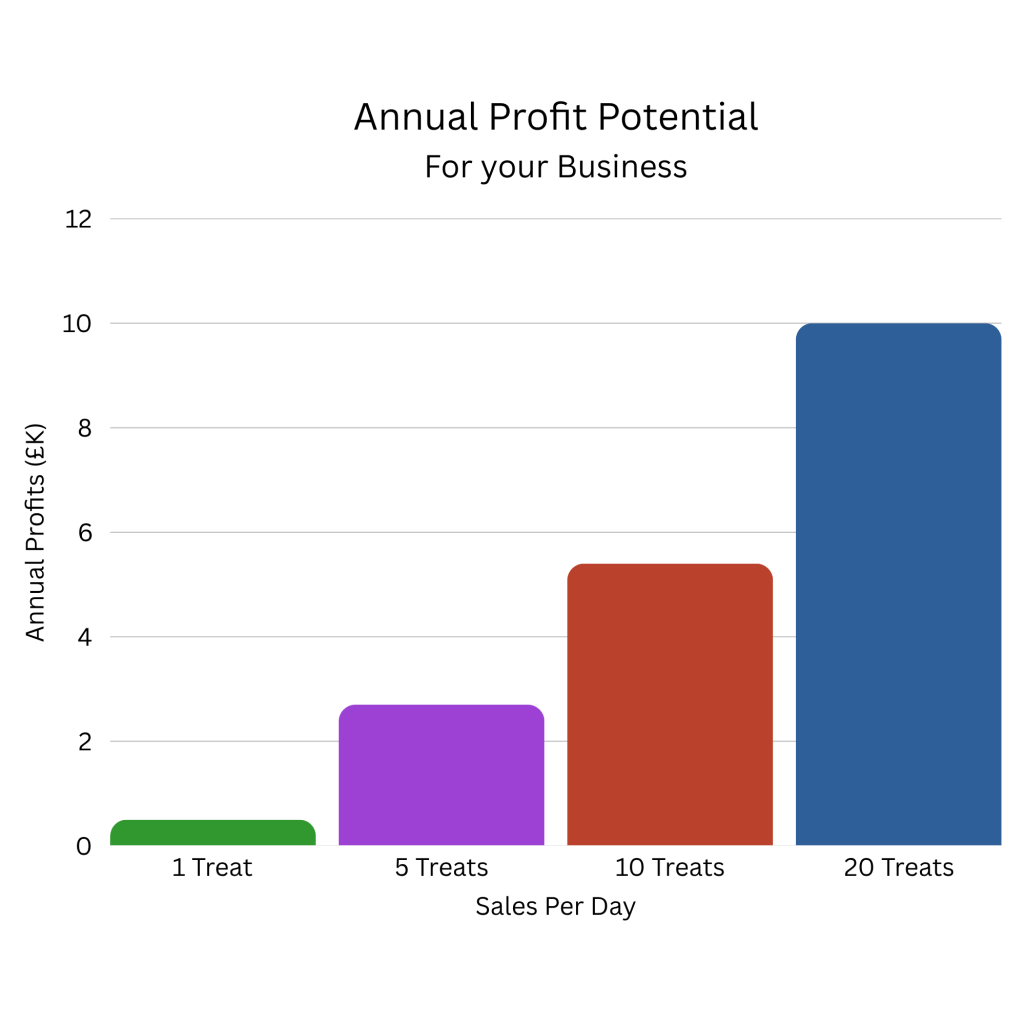 Boost your profits in your establishment by stocking Snoot Loot 100% Natural Dog Snacks.